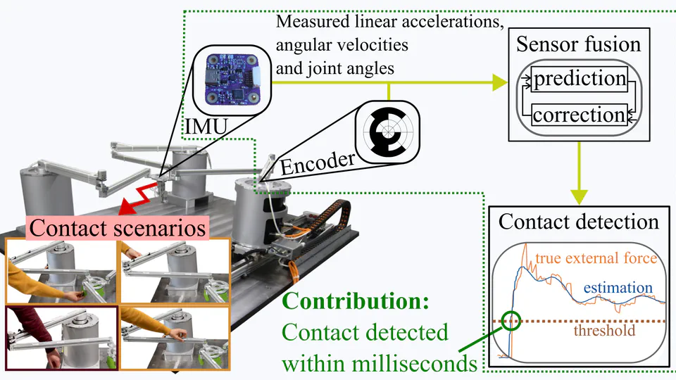Fast Contact Detection via Fusion of Joint and Inertial Sensors for Parallel Robots in Human-Robot Collaboration